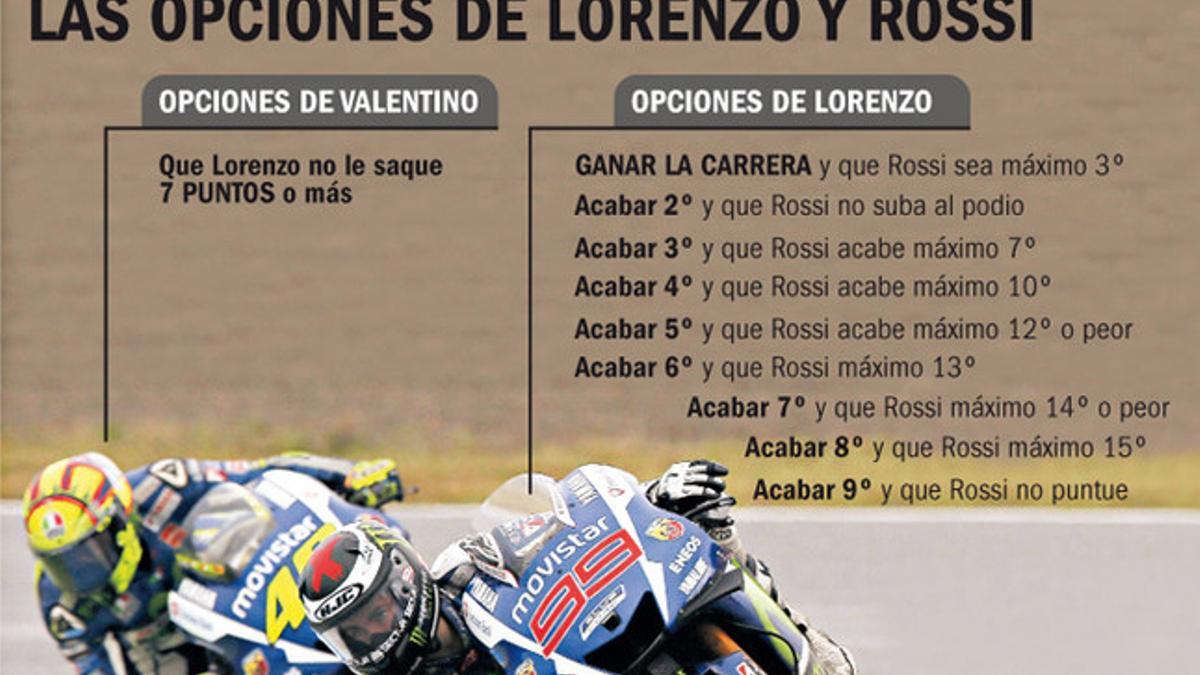 Las opciones de Rossi y Lorenzo para ser campeones del mundo de MotoGP