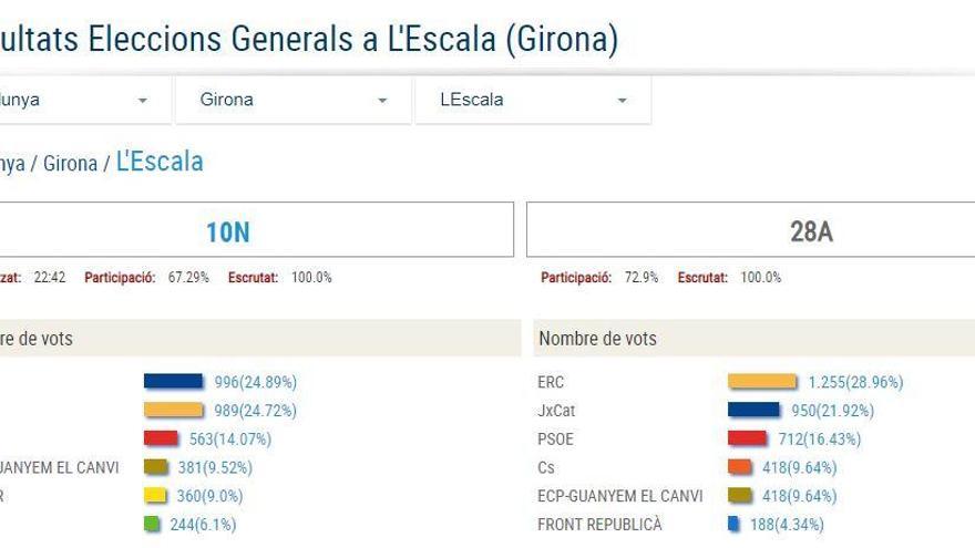 Resultats electorals a l&#039;Escala.