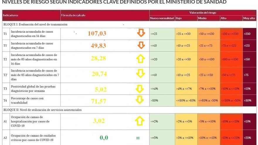 Baja la incidencia del coronavirus en Zamora, pero hay tres pacientes más ingresados