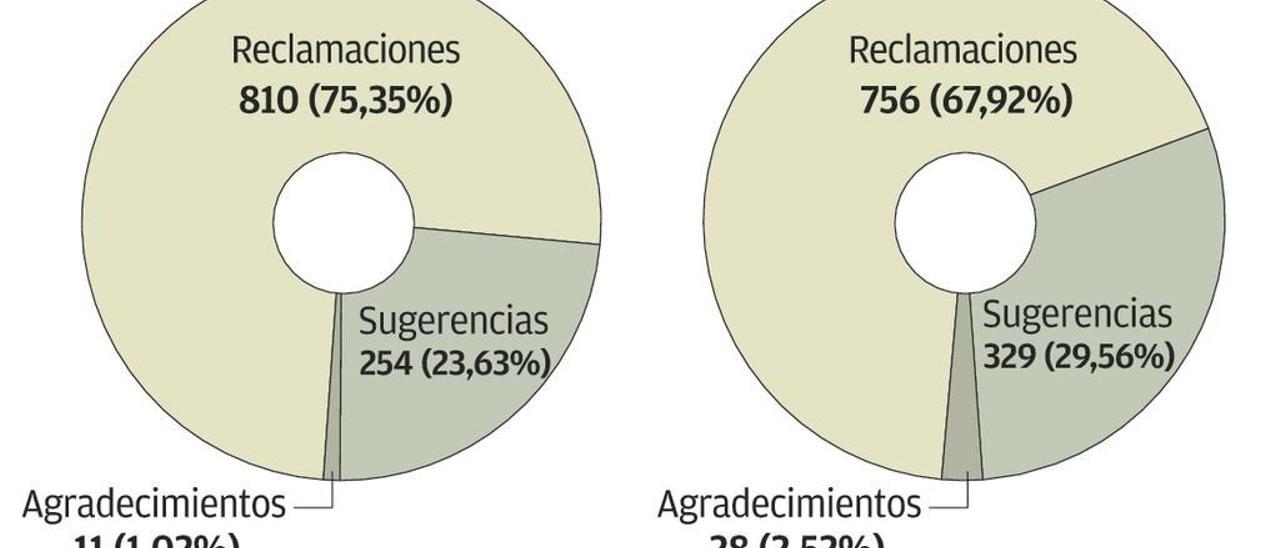 Los servicios deportivos copan las quejas de los vecinos al Ayuntamiento