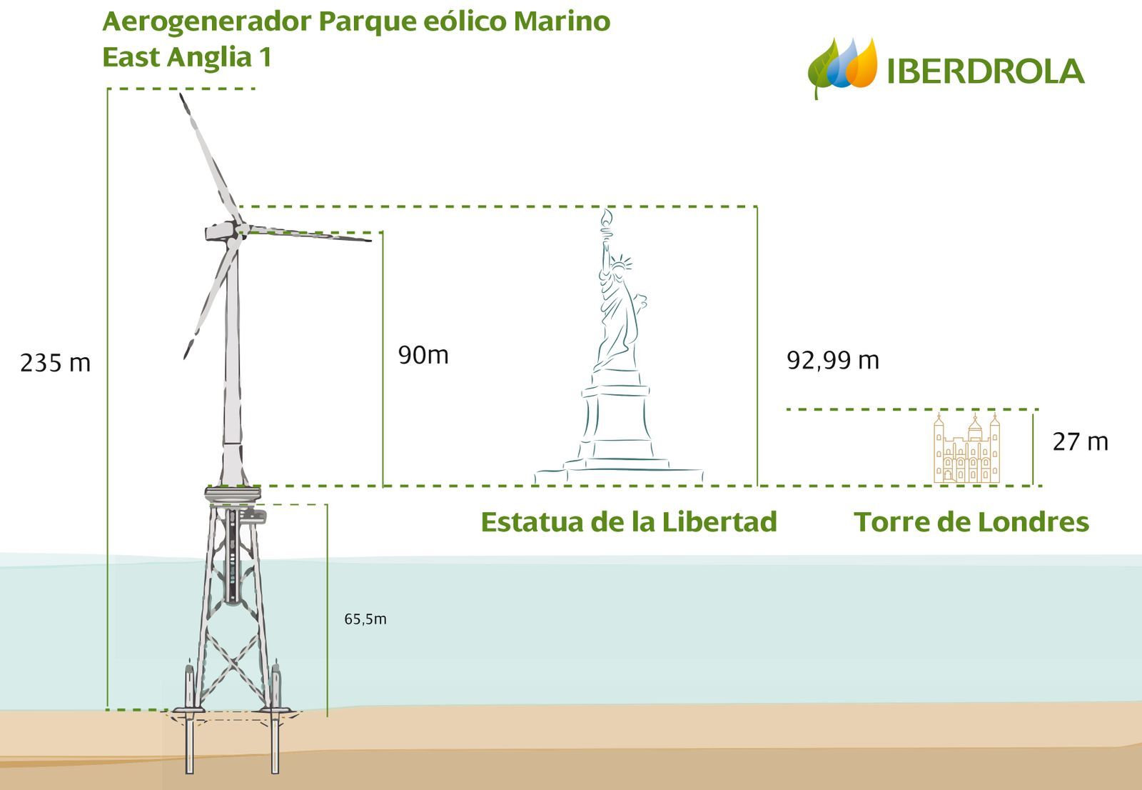 Aerogenerador Parque eólico Marino East Anglia 1