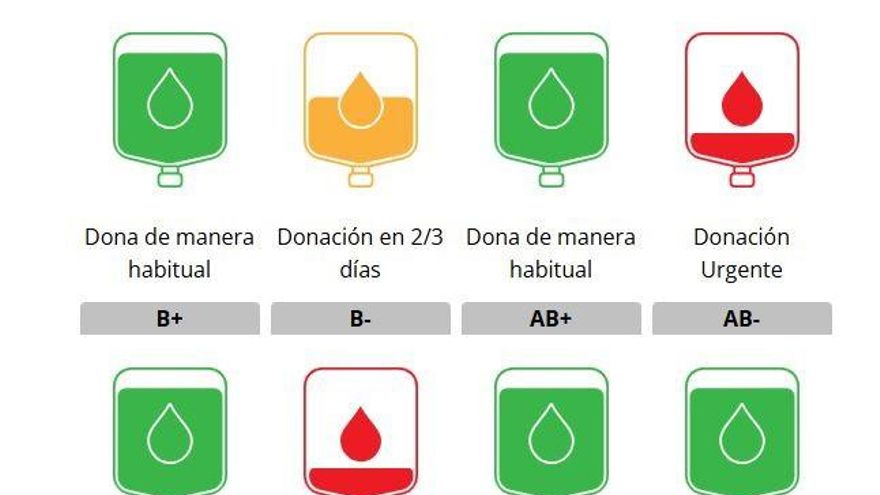 Llamamiento urgente a donar sangre A- y B- ante la escasez de reservas en la Región