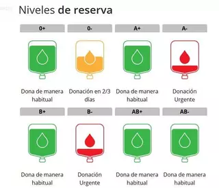Llamamiento urgente a donar sangre A- y B- ante la escasez de reservas en la Región
