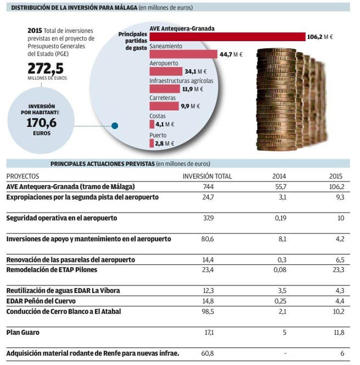 El Gobierno eleva un 44% su inversión pero firma la 2ª cifra más baja en 16 años