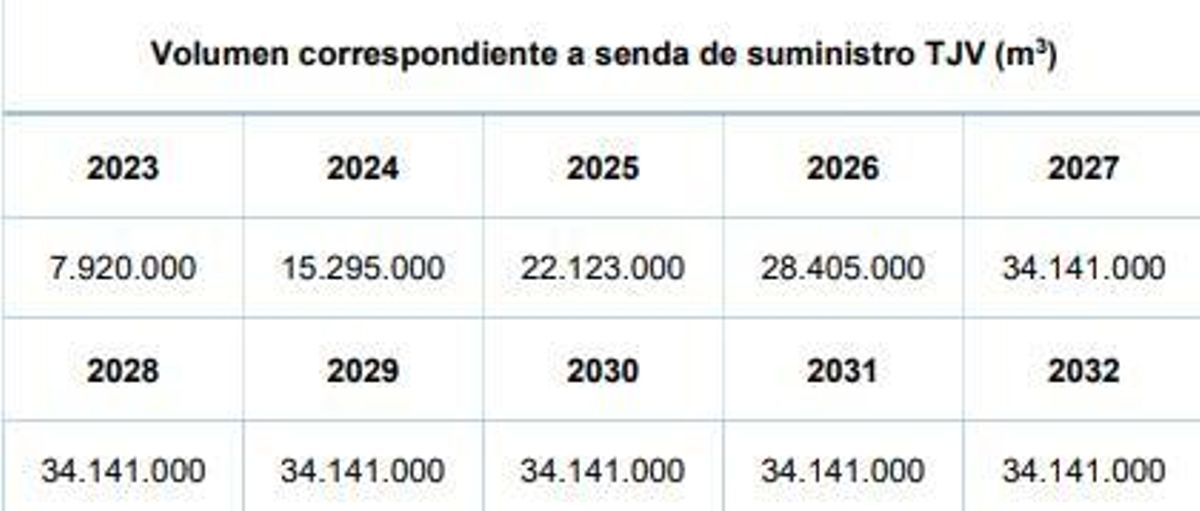 Senda de suministro del trasvase del Júcar a los regantes de vinalopó