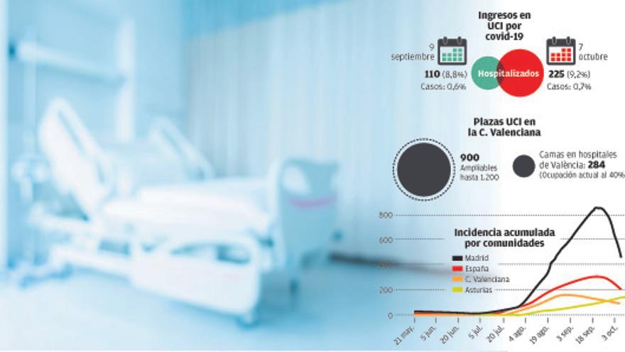 Datos de las UCI sobre usuarios con Covid.