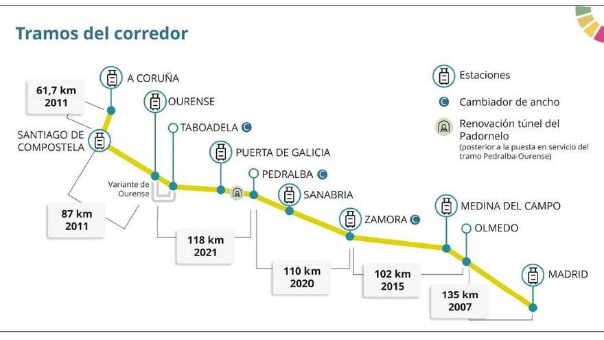 Tramos del corredor