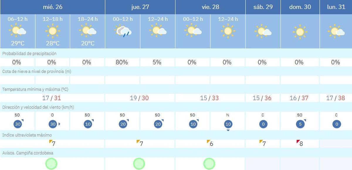 El tiempo en Córdoba.