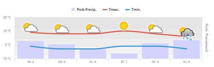 Previsió del temps a Puigcerdà pel pont de desembre