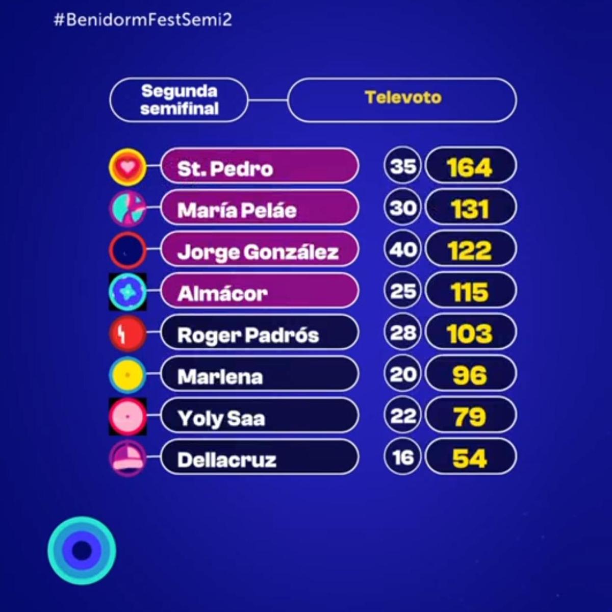 Clasificación general de la segunda semifinal del Benidorm Fest 2024