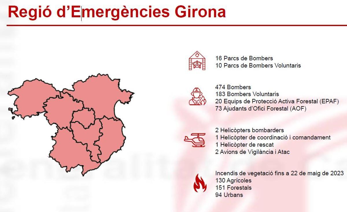 Els efectius i recursos dels Bombers per la campanya forestal a Girona