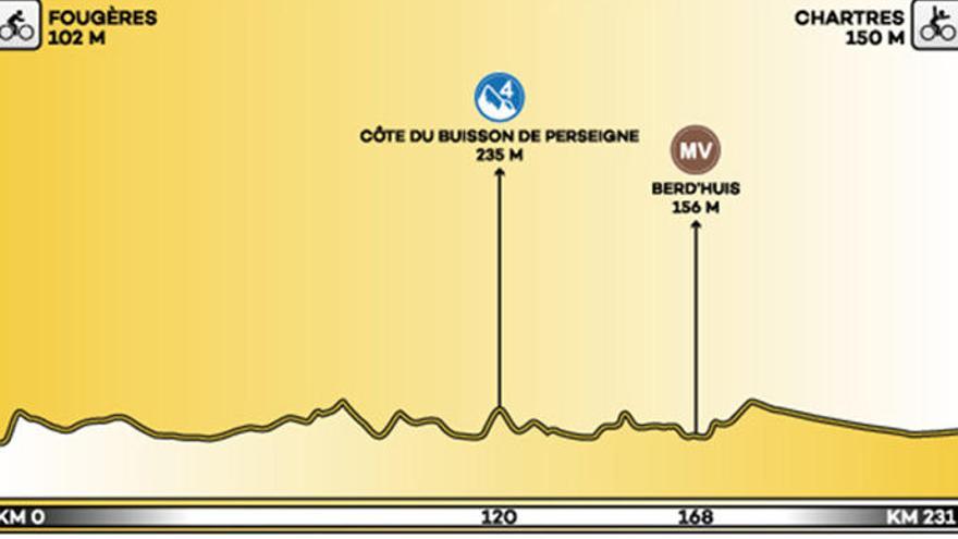 Recorrido y perfil de la séptima etapa del Tour