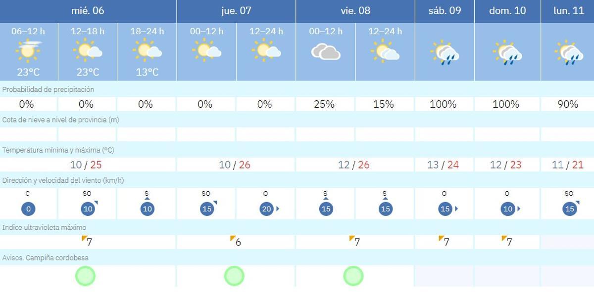 El tiempo en Córdoba.