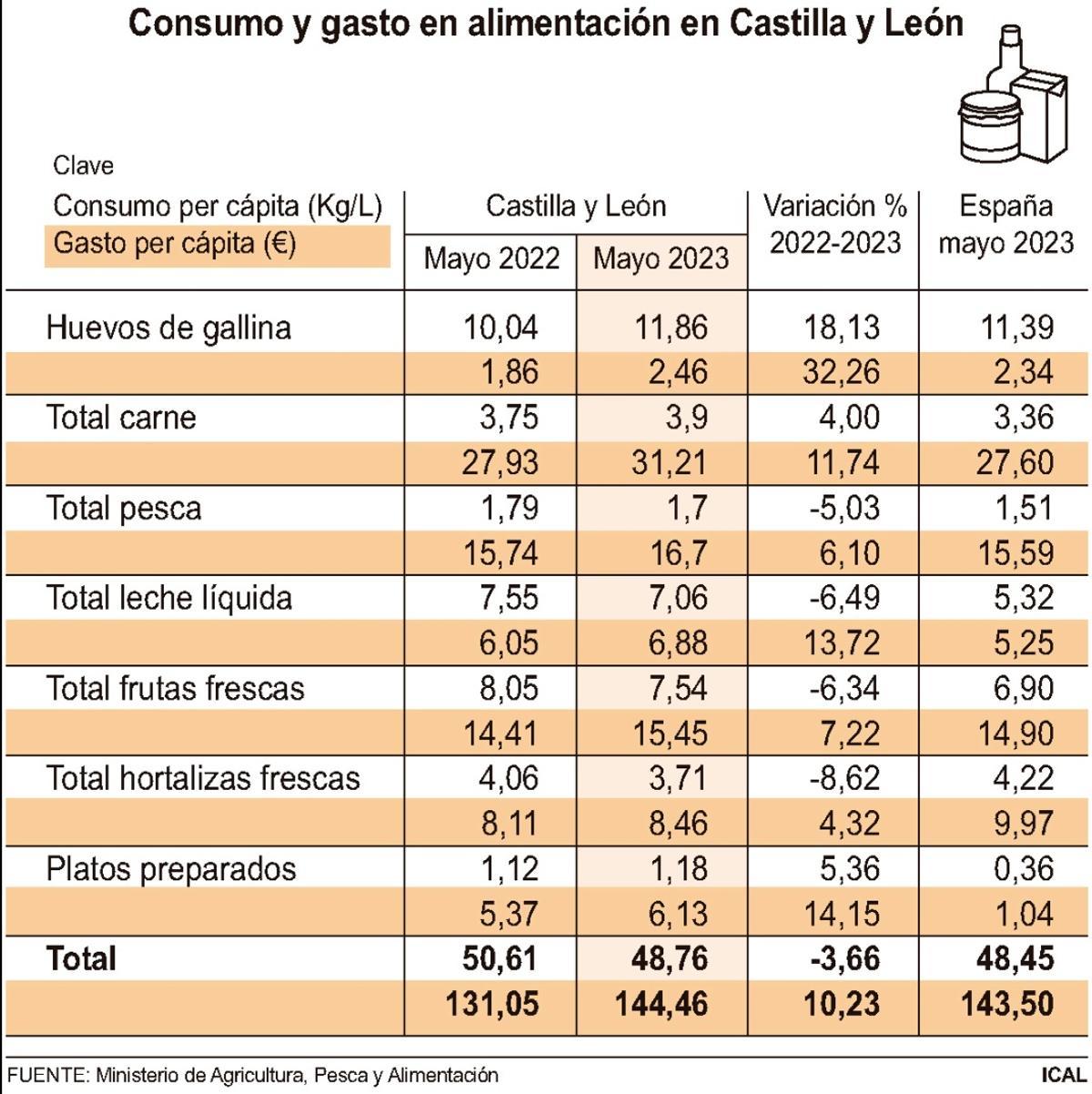 Subida de precios y cantidad consumida en productos de alimentación