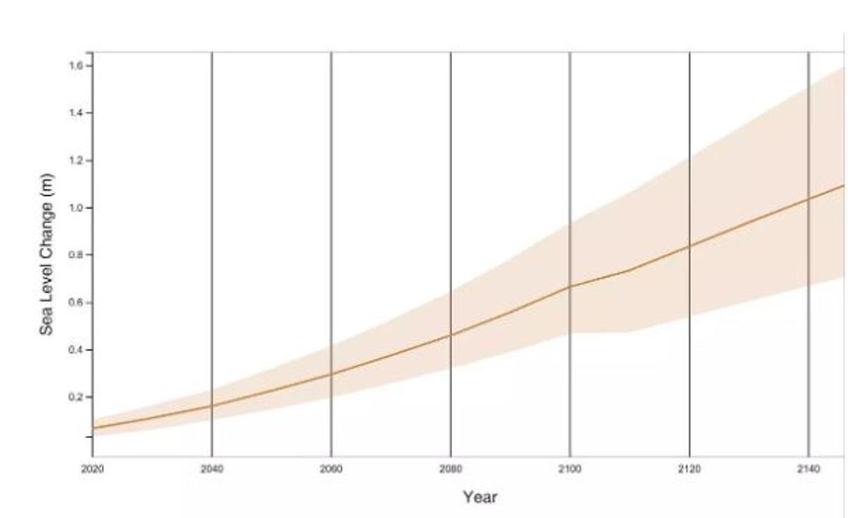 Escenario probable y no catastrofista de la NASA sobre el incremento del nivel del mar en Baleares