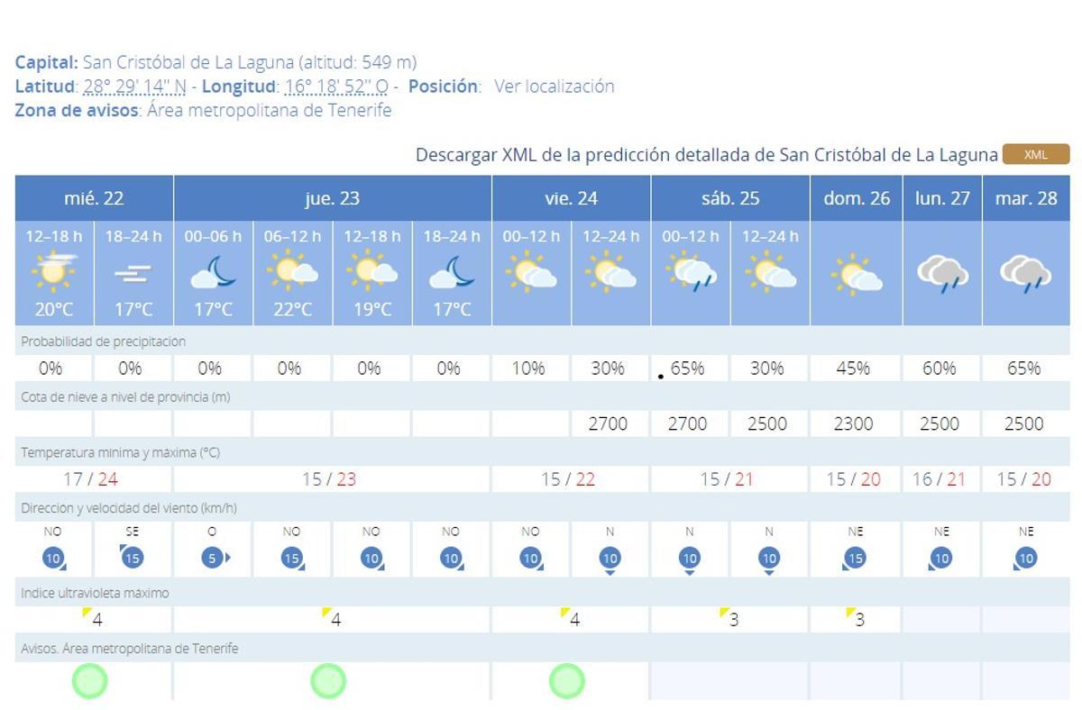 Predicciones de la Aemet a miércoles, 22 de noviembre