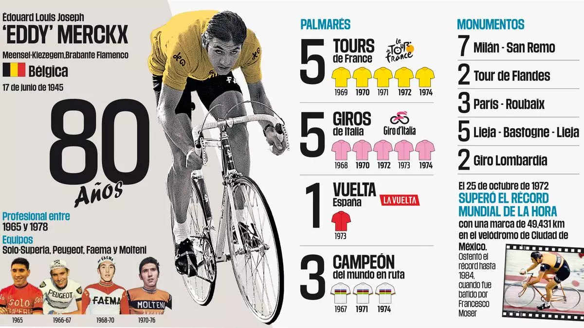 El 'Canbal' cumple 80 a?os: ?por qu Eddy Merckx es el ciclista insuperable?