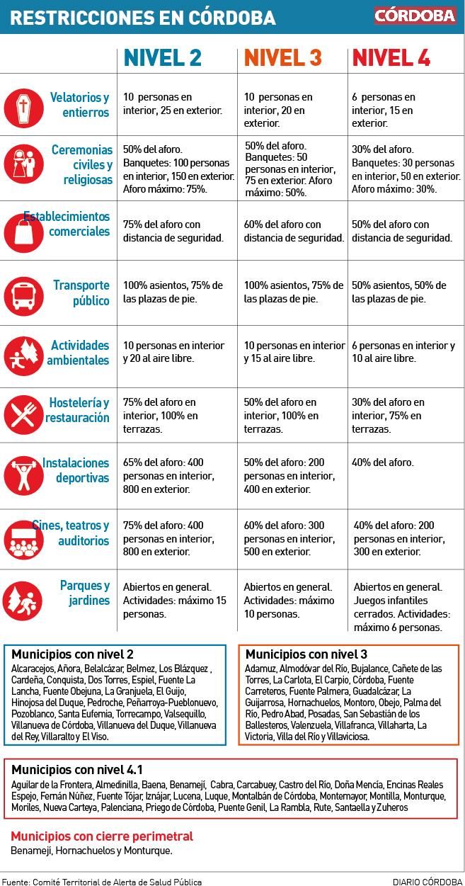 Restricciones Por Covid En Cordoba Este Sera El Horario De Hosteleria Y Comercios Hasta El 29 De Abril Diario Cordoba