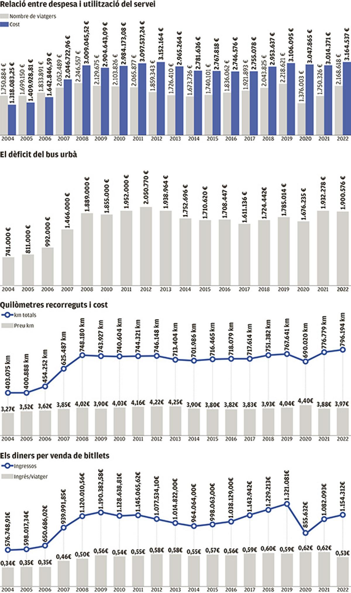 L'evolució de les principals magnituds