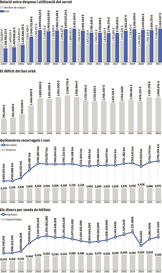 L'evolució de les principals magnituds
