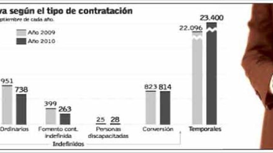 Las empresas asturianas evitan por ahora el «contrato estrella» de la reforma laboral