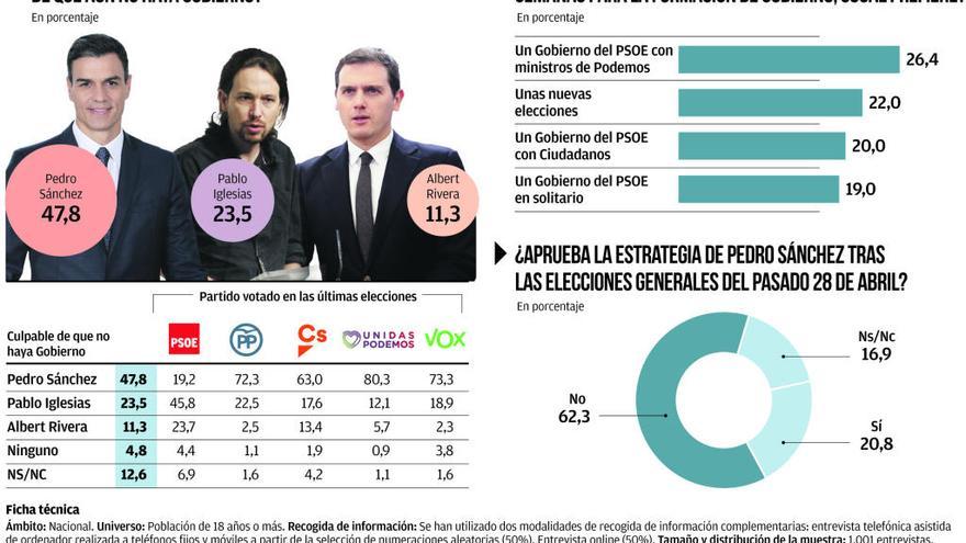 Casi la mitad de los españoles responsabiliza a Pedro Sánchez de la falta de Gobierno