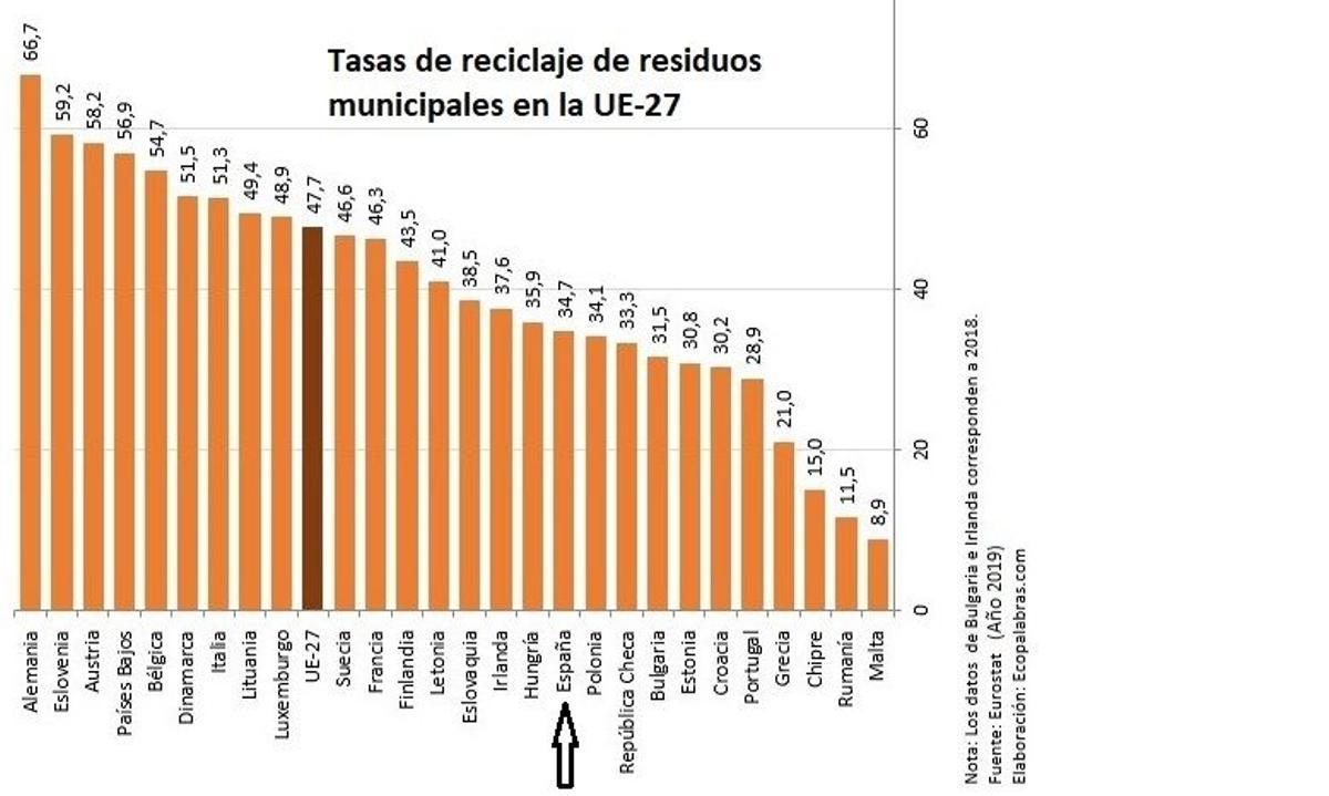 Reciclaje en España