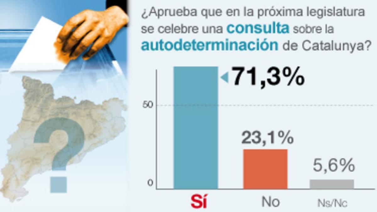 Más del 70% de los catalanes apoya un referendo soberanista