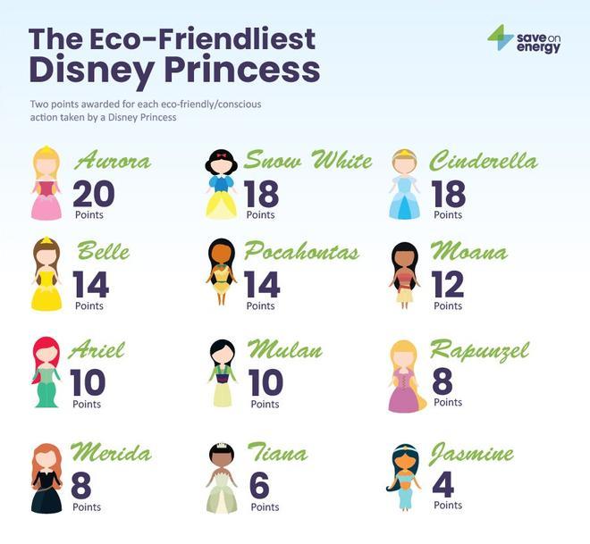 Princesas Disney ecológicas