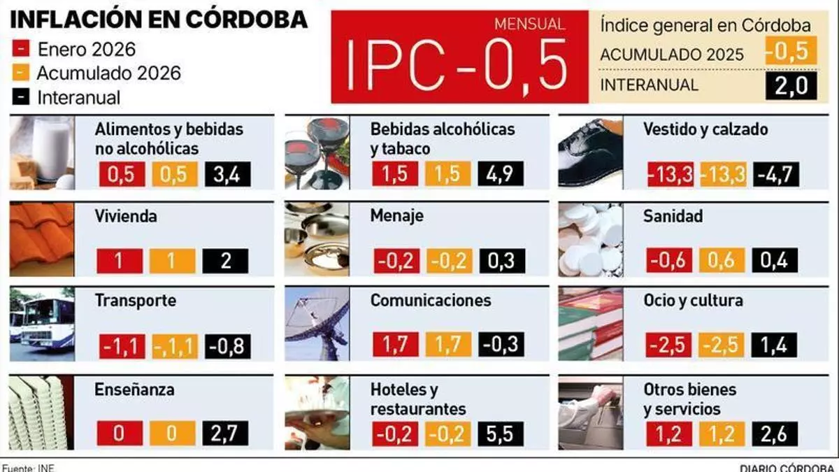 Los precios inician 2026 con la menor subida de los últimos cinco años en Córdoba, un 2%