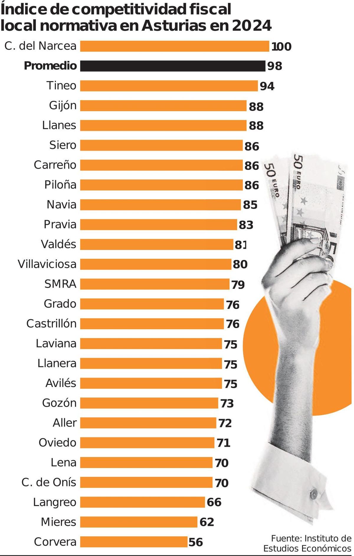 Índice de competitividad fiscal local normativa en Asturias en 2024