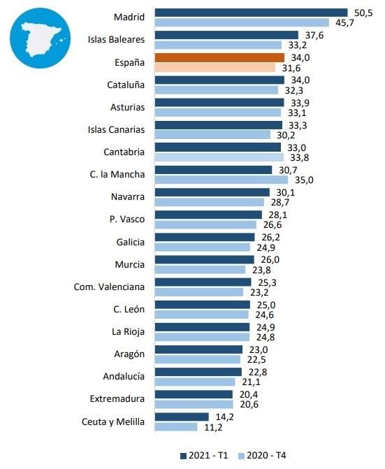 Penetración del vehículo eléctrico.