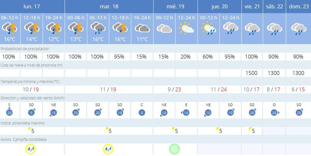 El tiempo en Córdoba
