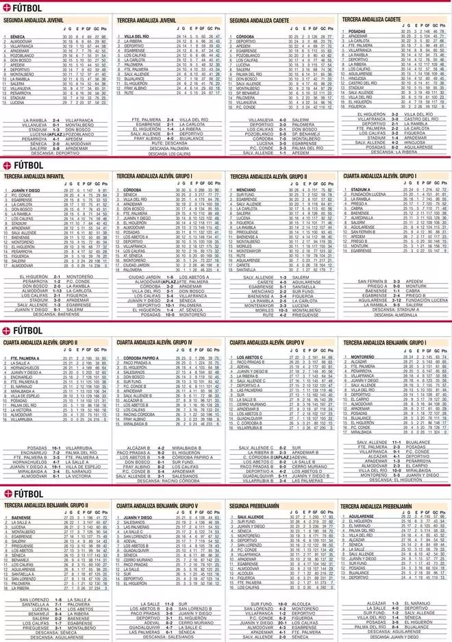 Clasificaciones del deporte base cordobés