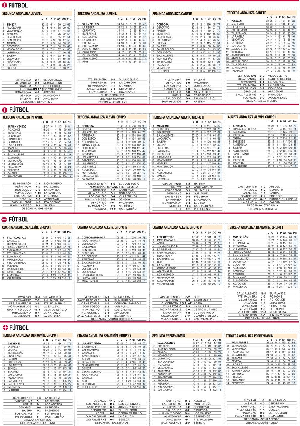 Clasificaciones del deporte base cordobés