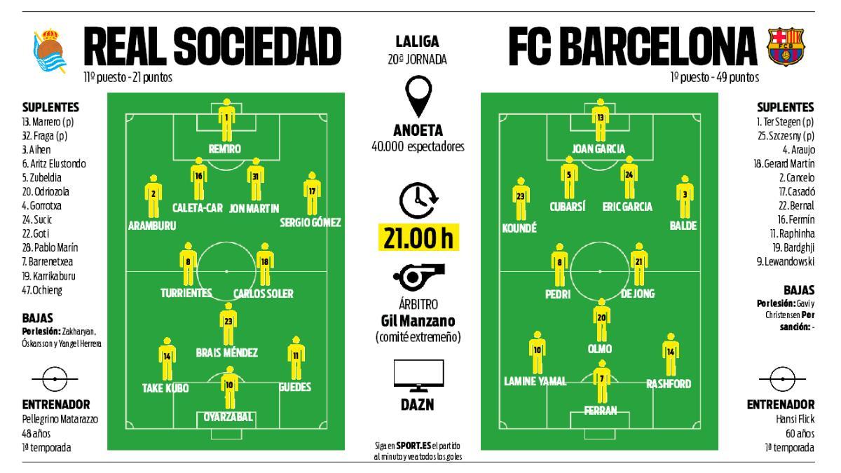 La previa del Real Sociedad - FC Barcelona de la Jornada 20 de LaLiga 2025/26