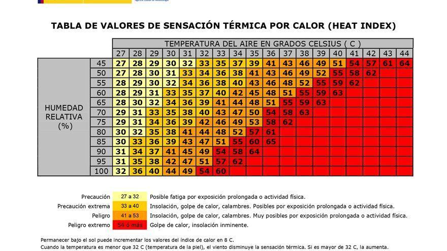 Indicadores de riesgo por exceso de temperatura, teniendo en cuenta el grado de humedad y la sensación térmica.