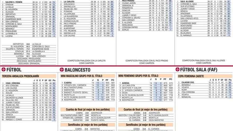 Los resultados de la jornada