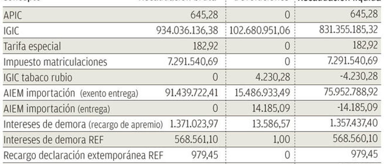 La recaudación de impuestos supera las previsiones y avala la mejora económica