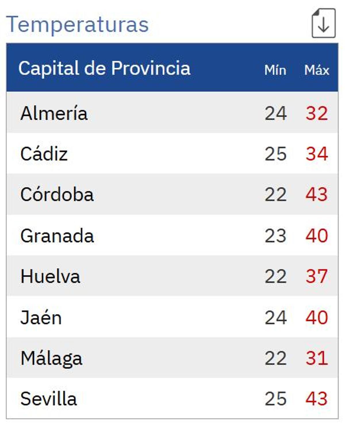 Temperaturas previstas para el jueves 3 de septiembre