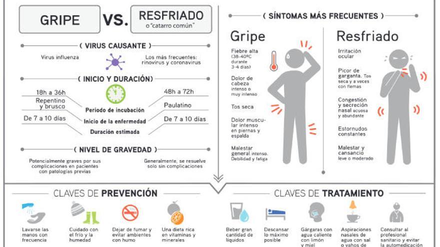 Gripe o resfriado, cómo prevenirlos y curarlos.