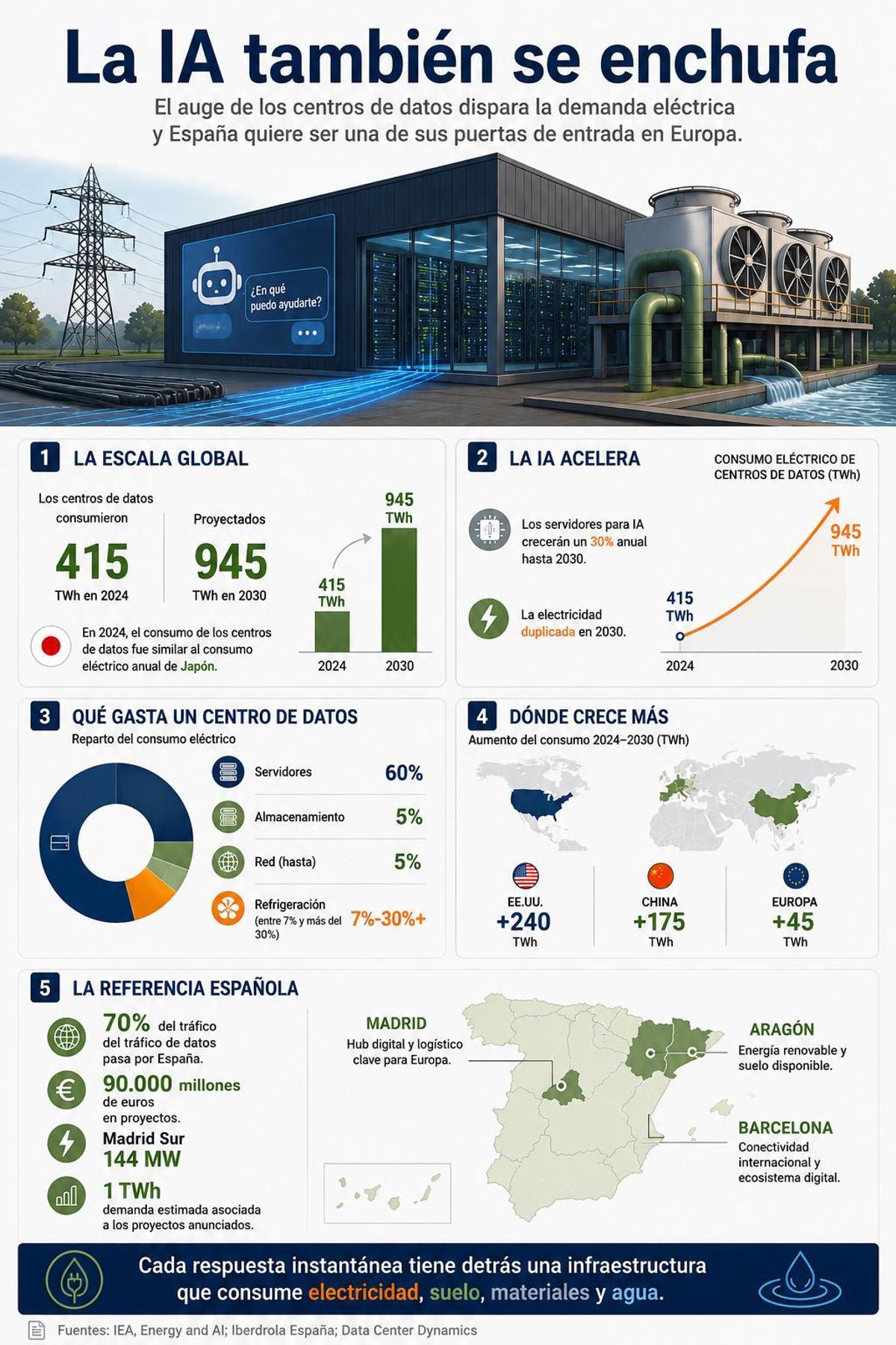 La inteligencia artificial no solo consume datos: también consume energía, agua, suelo e infraestructura. Detrás de cada respuesta instantánea hay una creciente demanda de recursos físicos.