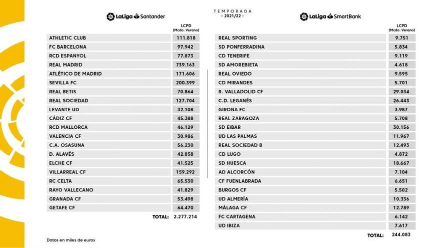 Límites salariales en Primera y Segunda hechos oficiales por LaLiga.