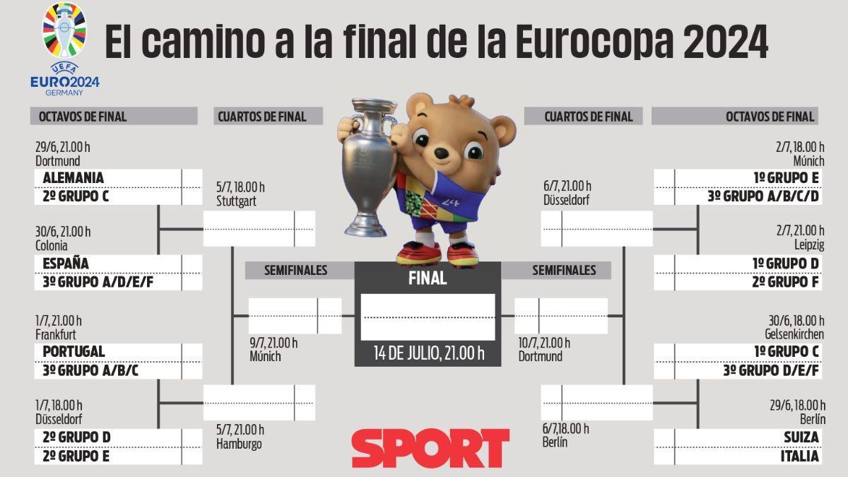 Así está el cuadro de la Eurocopa tras la finalización del Grupo B.