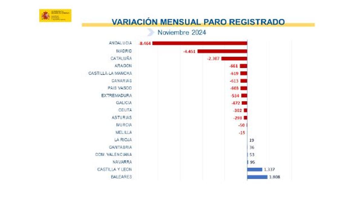 Evolución del paro por autonomías.