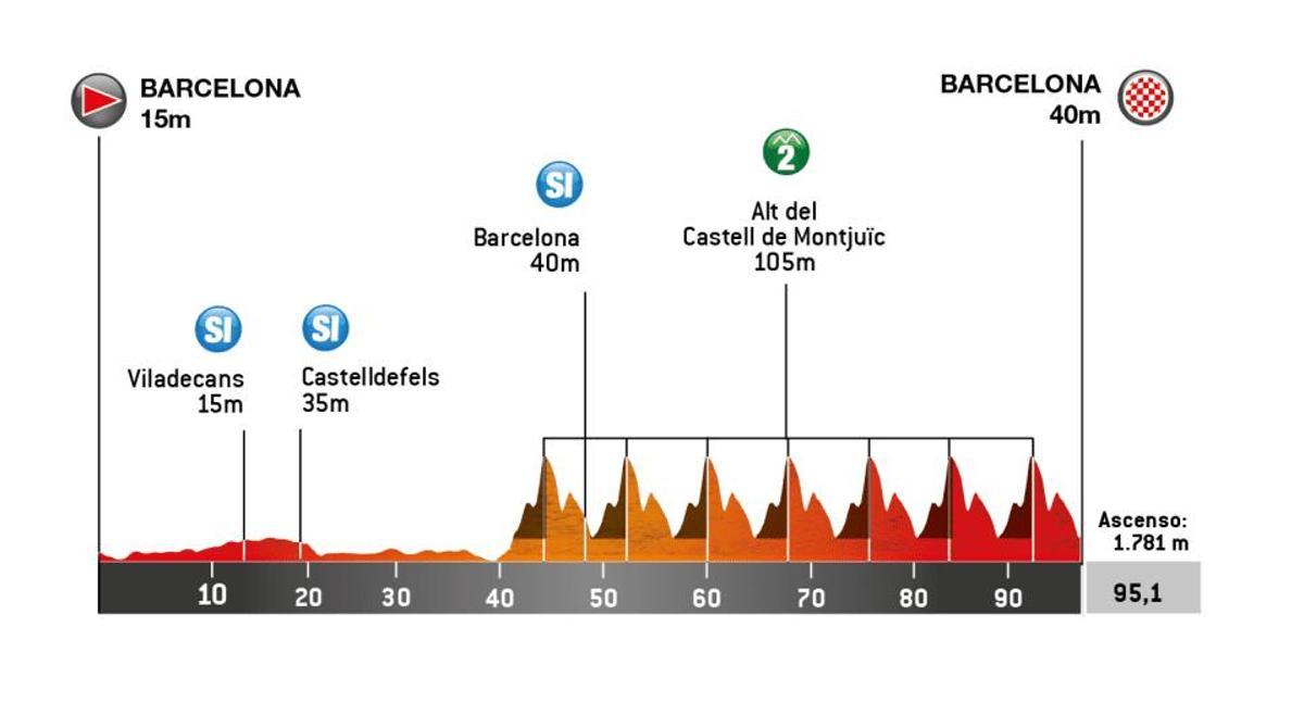 El perfil de la etapa 7 de la Volta Ciclista a Catalunya 2026