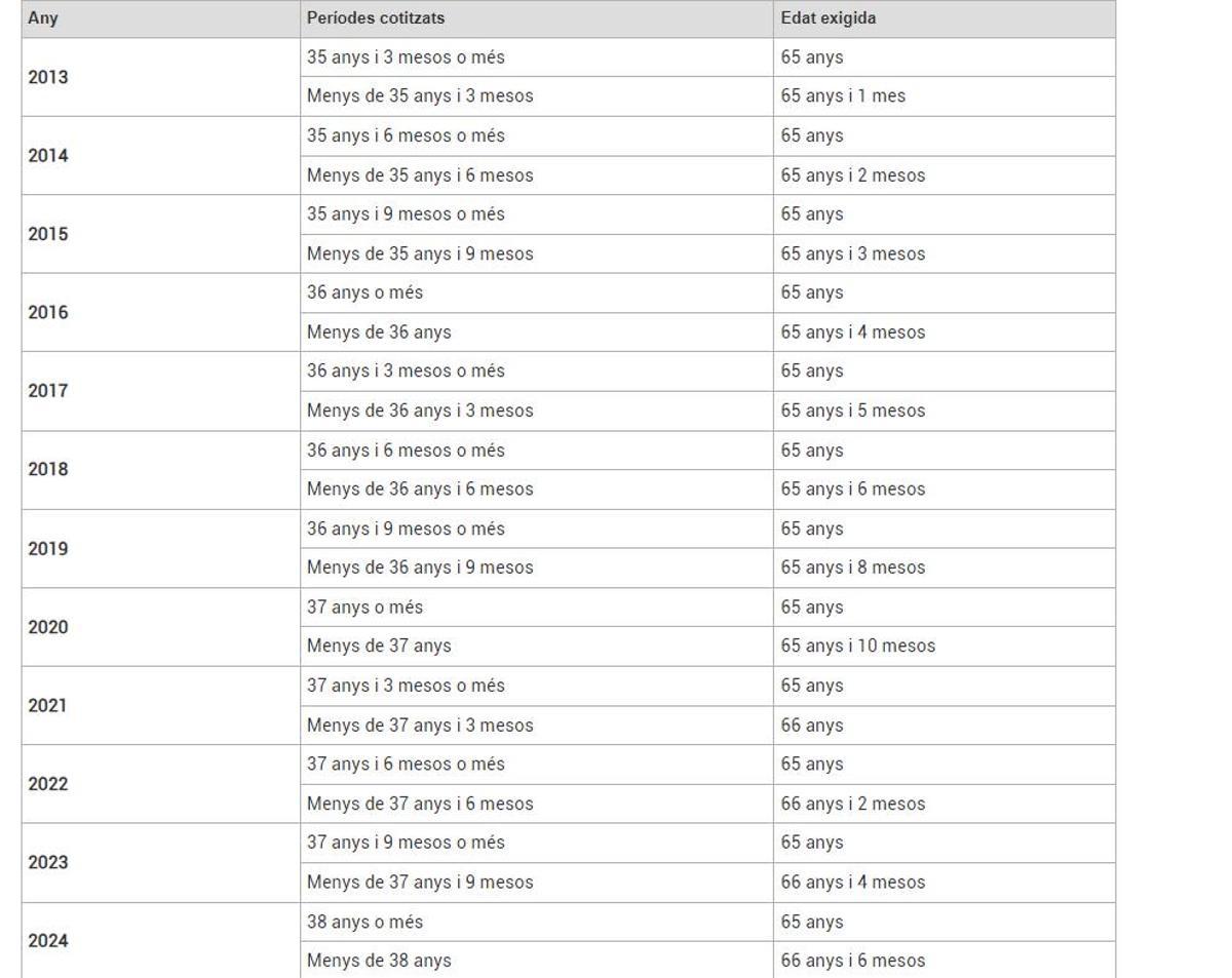Com ha canviat l'edat de jubilació a Espanya des de 2013