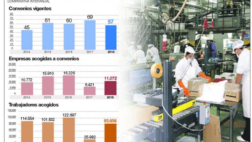 El número de trabajadores acogidos a convenio casi se cuadruplica en un año