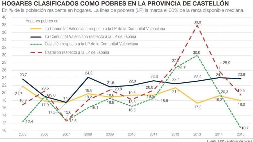 Castellón urge 4.000 pisos públicos de alquiler para atender la demanda