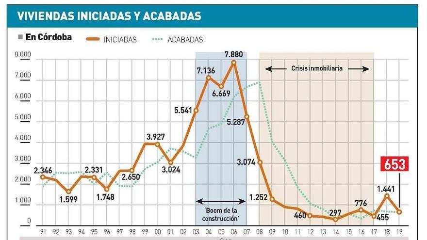 El número de pisos iniciados durante el 2019 se frena y baja a la mitad